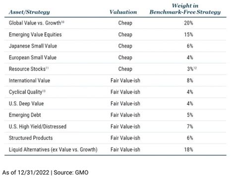are any assets cheap